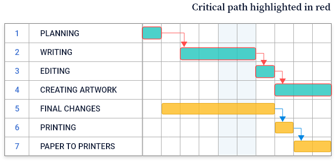 Gantt Chart